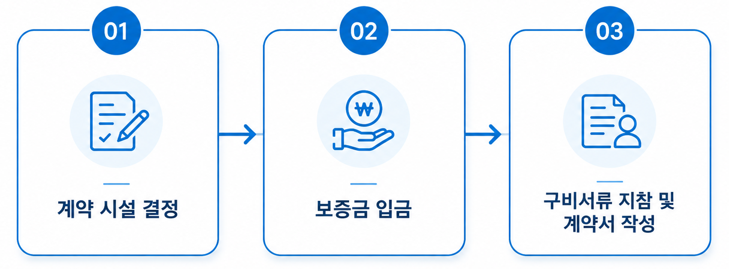 임대계약절차안내