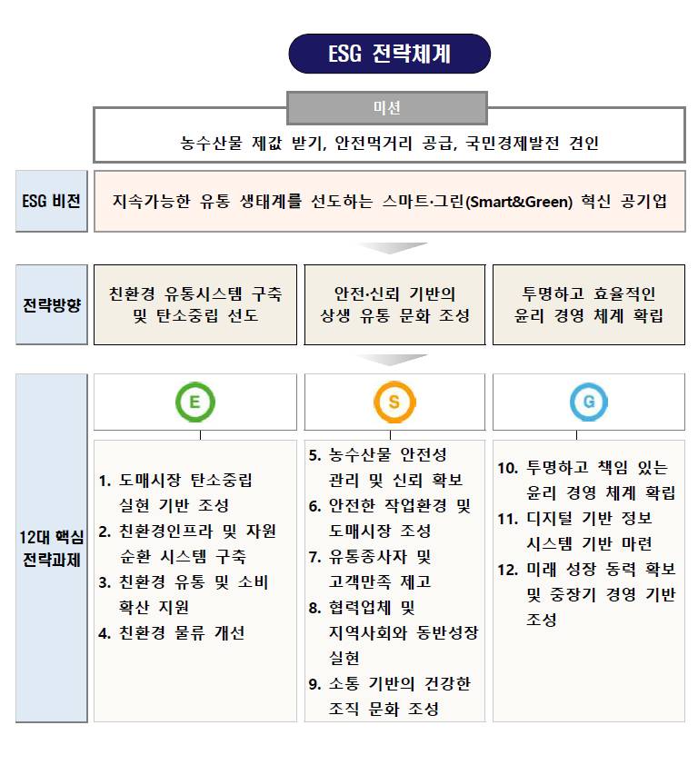 전략체계